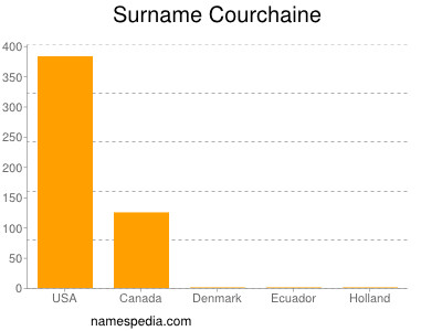 Surname Courchaine