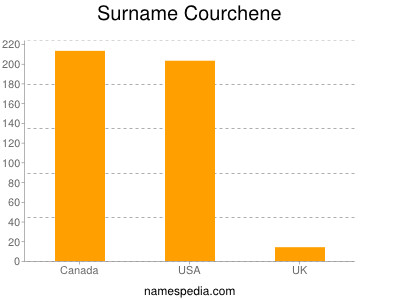 Familiennamen Courchene