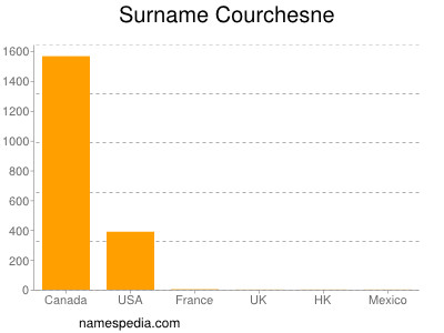 Familiennamen Courchesne