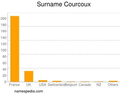 Surname Courcoux
