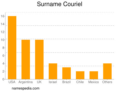 Familiennamen Couriel