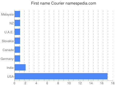 Given name Courier