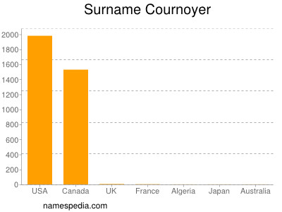 Familiennamen Cournoyer