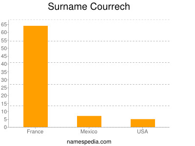 Familiennamen Courrech