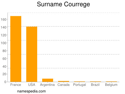 Surname Courrege