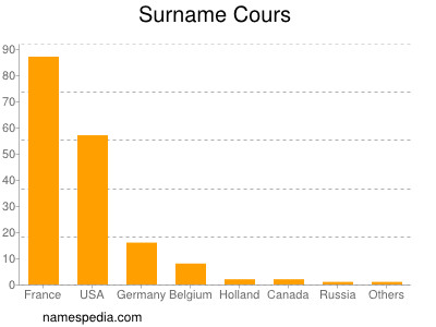 Surname Cours