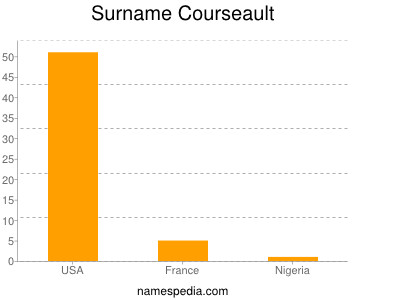 Surname Courseault