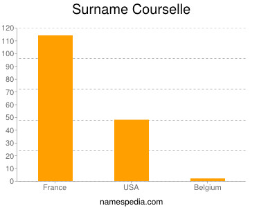 Surname Courselle