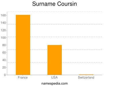 Familiennamen Coursin