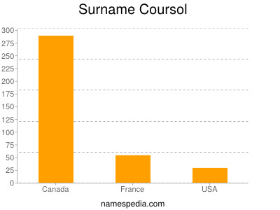 Surname Coursol