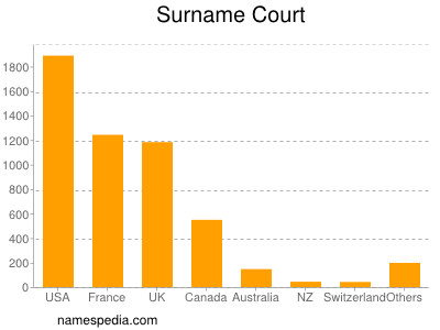 Familiennamen Court