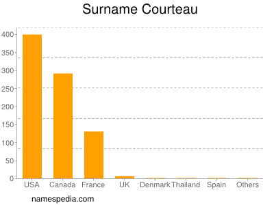 nom Courteau