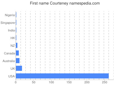 Given name Courteney