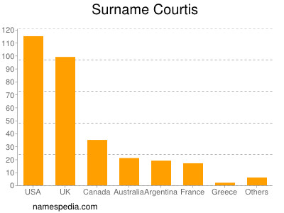 Familiennamen Courtis