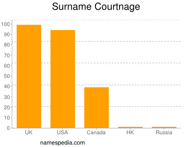 Familiennamen Courtnage