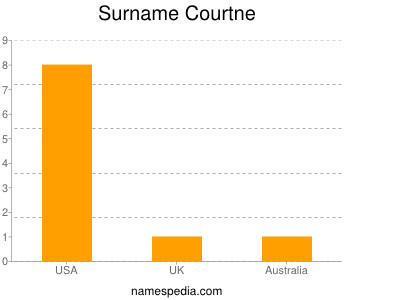 Familiennamen Courtne
