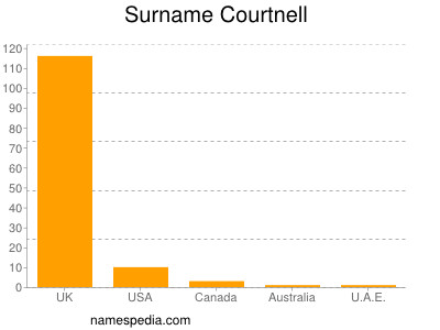 Surname Courtnell