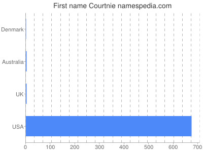 prenom Courtnie