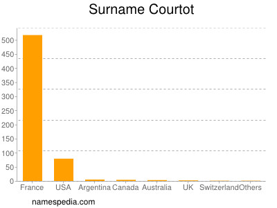 Familiennamen Courtot