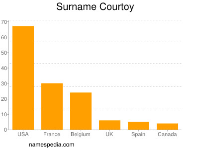 Surname Courtoy