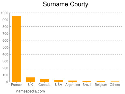 Surname Courty