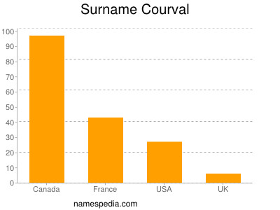 Surname Courval