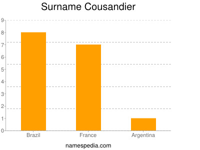 Familiennamen Cousandier