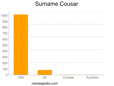 Familiennamen Cousar