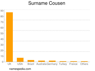 Familiennamen Cousen