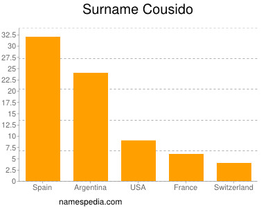 nom Cousido