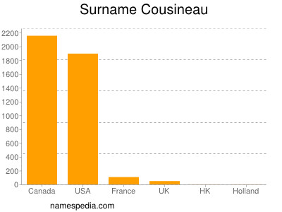 Familiennamen Cousineau