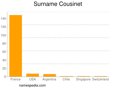 nom Cousinet