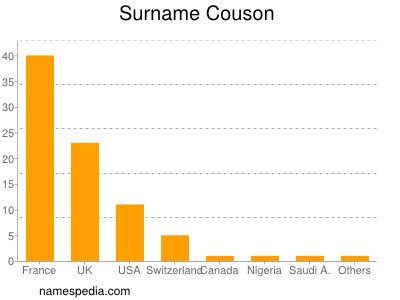 Surname Couson