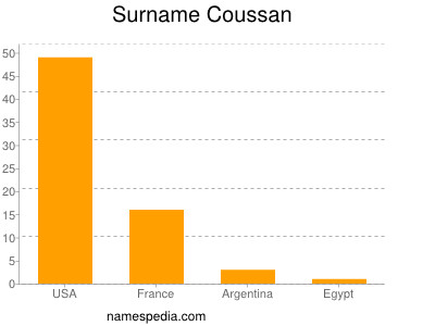 Familiennamen Coussan