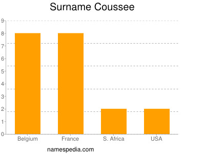 Familiennamen Coussee