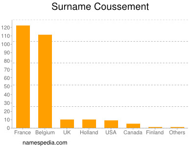 Familiennamen Coussement