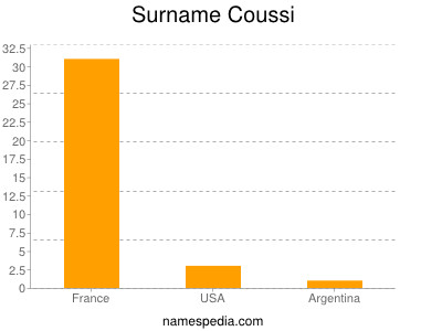 Familiennamen Coussi