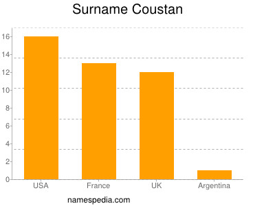 Surname Coustan
