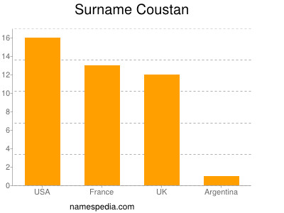 Familiennamen Coustan