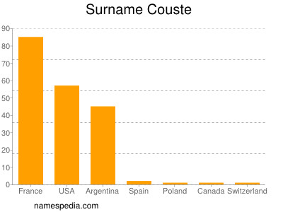 Familiennamen Couste