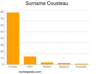 Familiennamen Cousteau