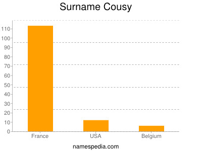 Familiennamen Cousy