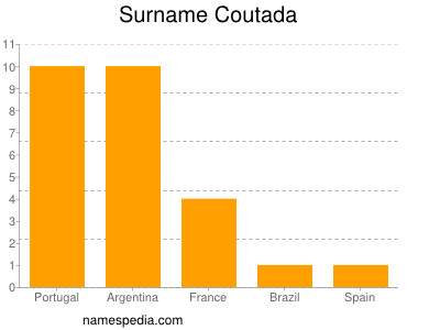 Familiennamen Coutada