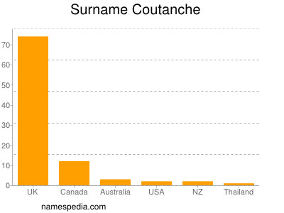 Familiennamen Coutanche