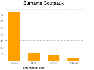 nom Couteaux