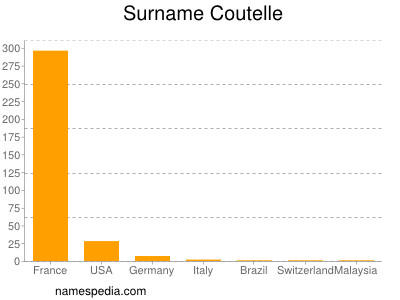 Familiennamen Coutelle