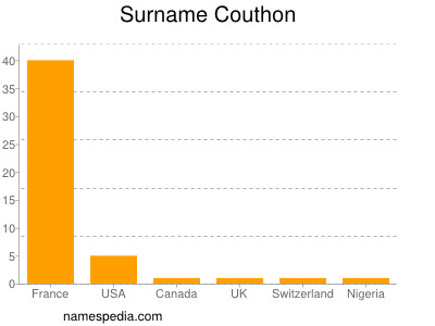 Familiennamen Couthon