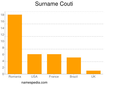 Familiennamen Couti