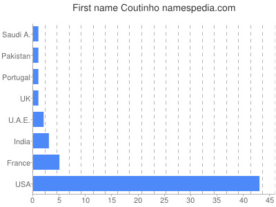 Given name Coutinho
