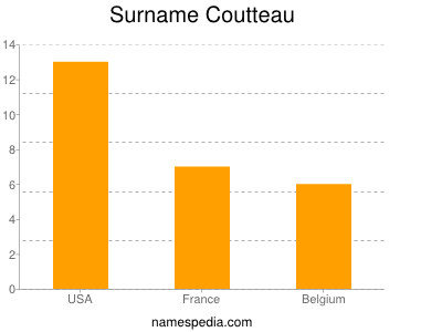 Familiennamen Coutteau